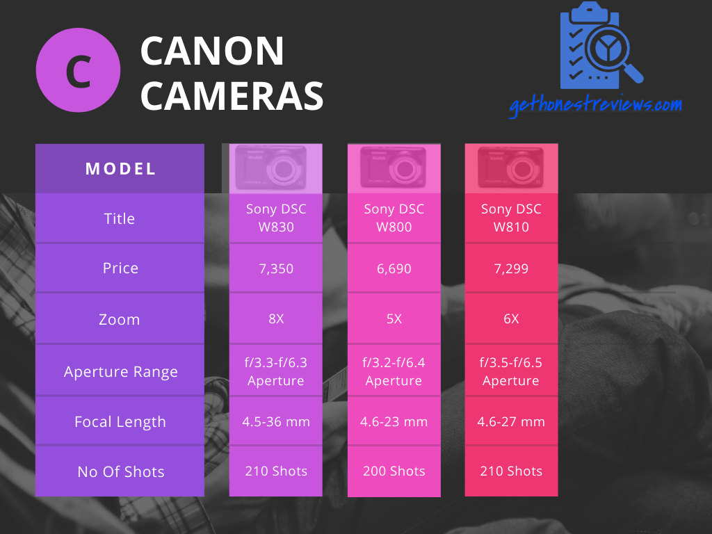 Best Camera under 10000 rs (PointtoShoot, Bridge, Instant Cameras)