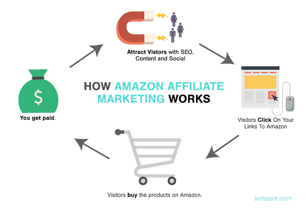 Amazon Affiliate Store